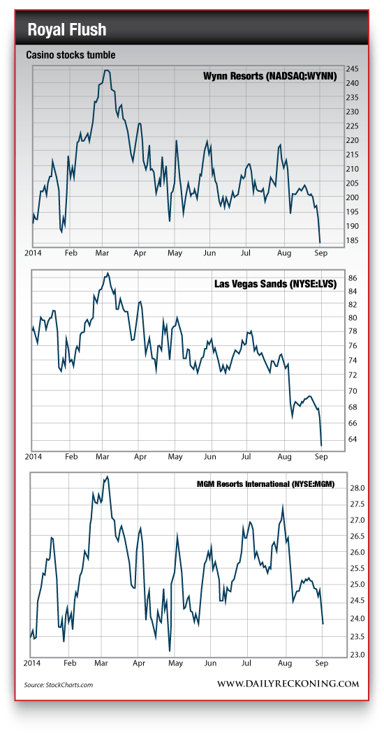Casino Stock Decline Wynn Resorts, Las Vegas Sands, and MGM Resorts
