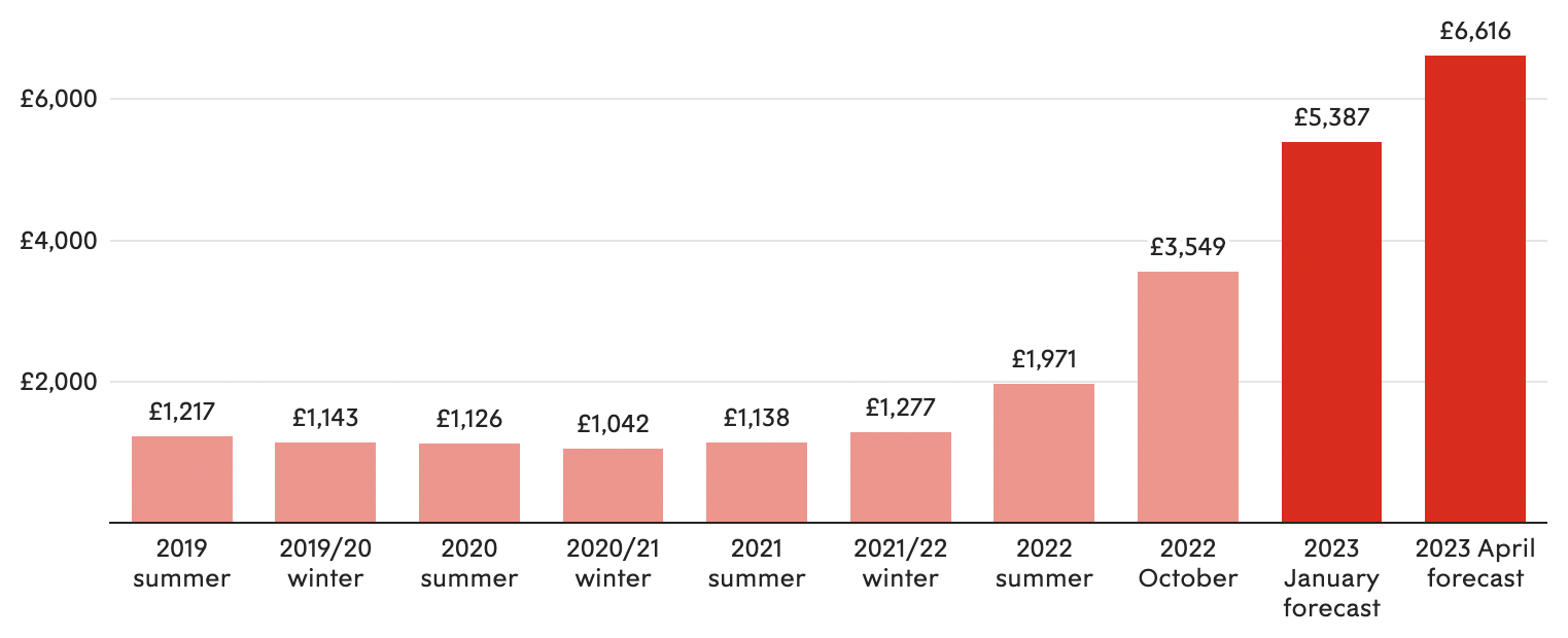 Does Truss’s Energy Price Cap Make Sense? The Daily Sceptic