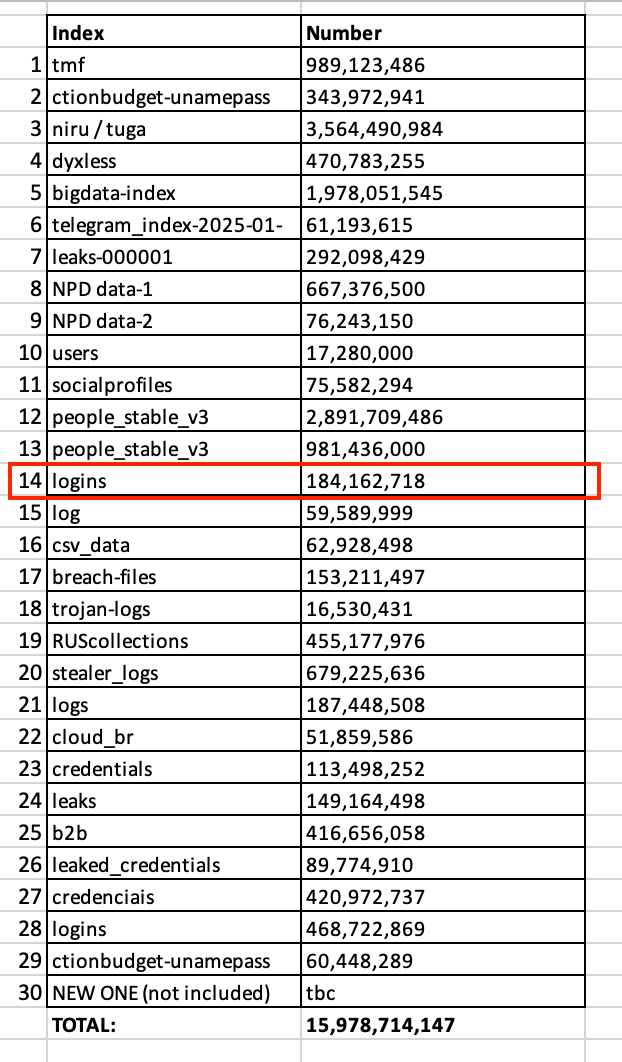 16 Billion Passwords Exposed in RecordBreaking Breach A Deep Dive