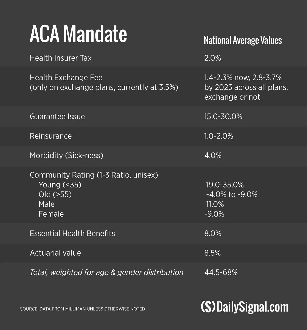 Obamacare Regulations Increased Premium Costs Up to 68