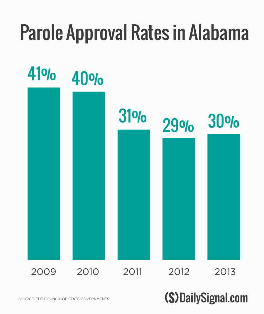 Why 3 Powerful Men Will Parole More Prisoners in Alabama