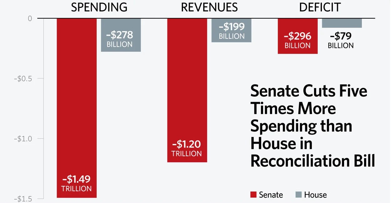 Senate Cuts Five Times More Spending Than House in Reconciliation Bill