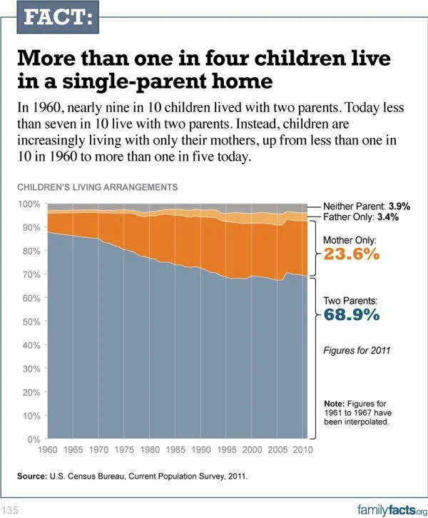 Family Fact Fatherlessness in America