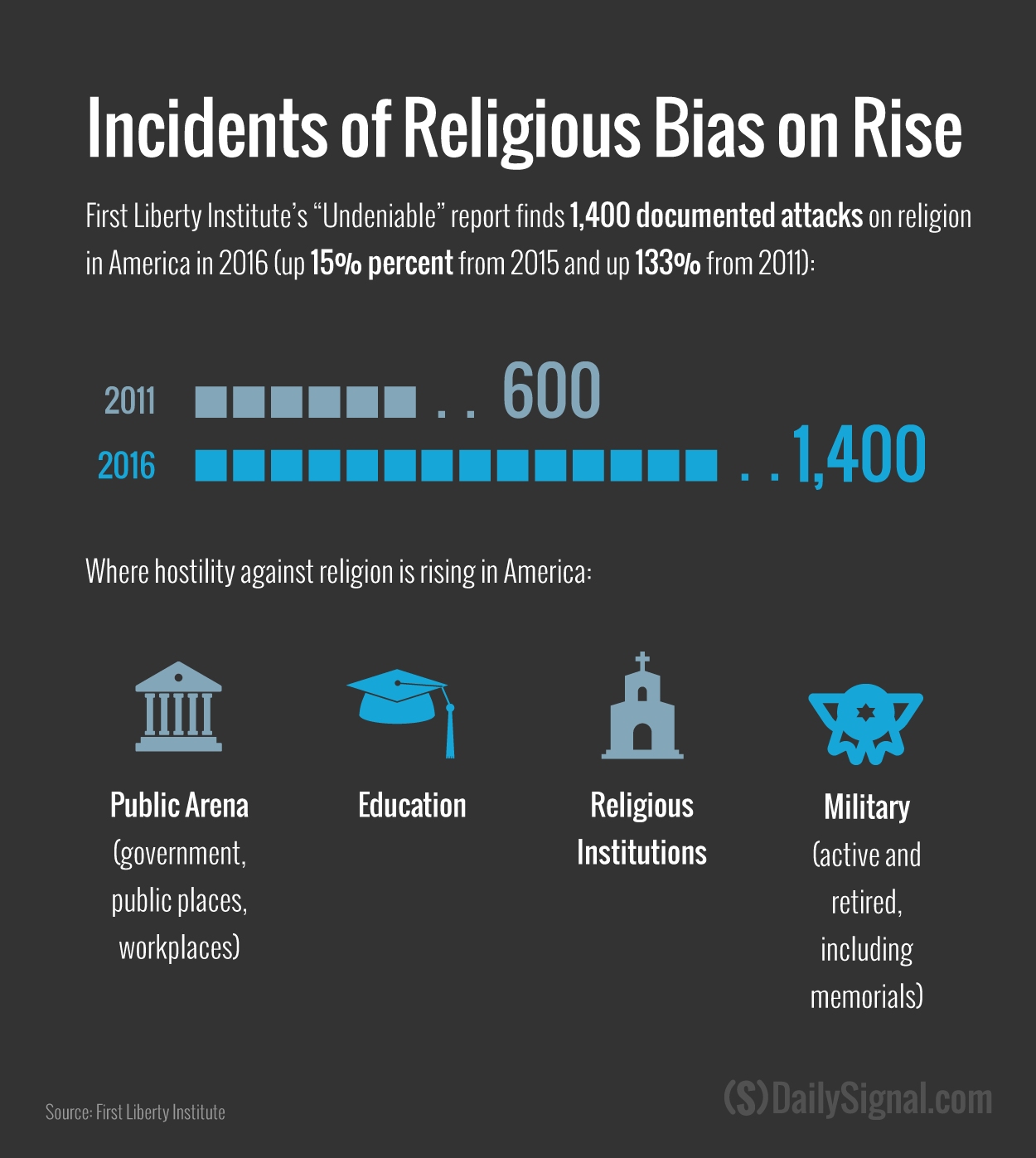 Documented Cases of Religious Discrimination Jump 15