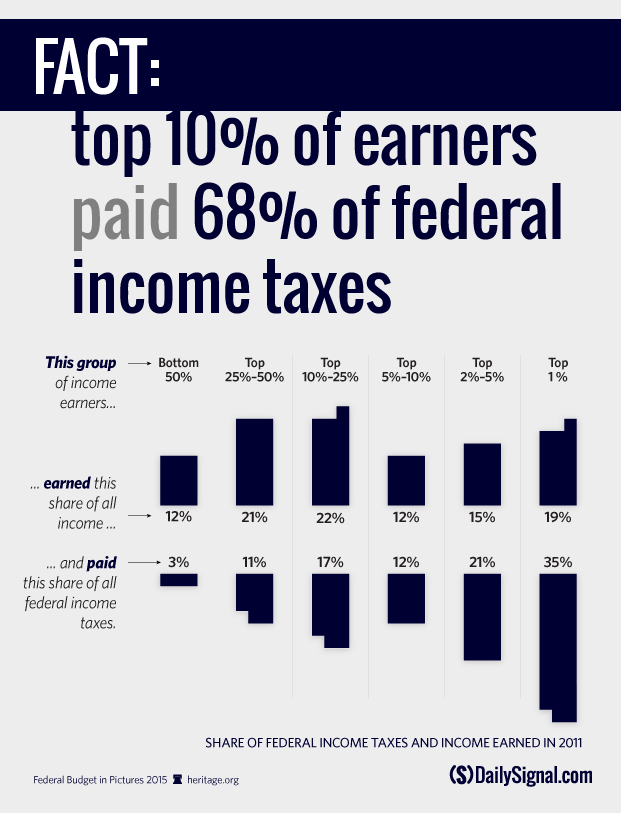 The Top 1 Percent Pay 35 Percent of Federal Taxes