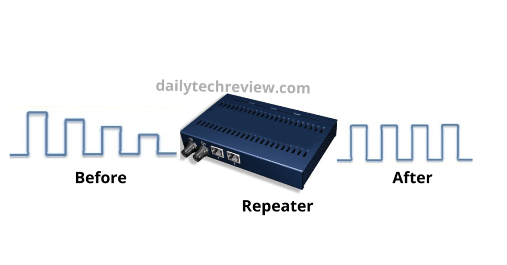 Networking Devices In Hindi नेटवर्किंग डिवाइस क्या है और कितने प्रकार