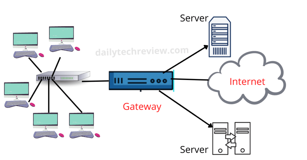 Networking Devices In Hindi नेटवर्किंग डिवाइस क्या है और कितने प्रकार