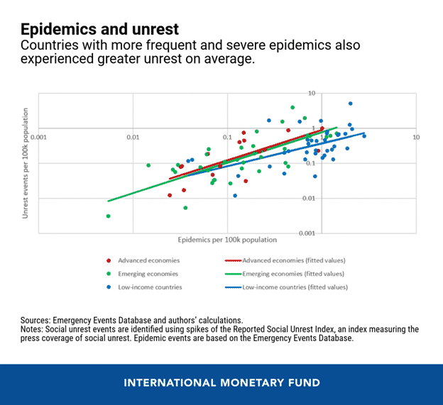 IMF Study Covid could lead to widespread social unrest