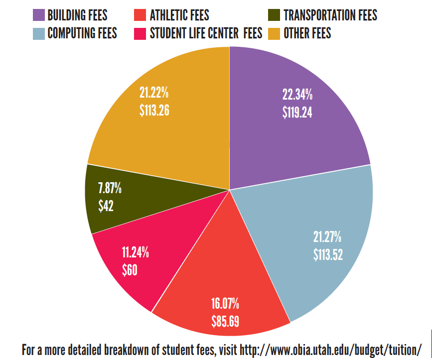 Get Your Money’s Worth Breakdown of Student Fees The Daily Utah