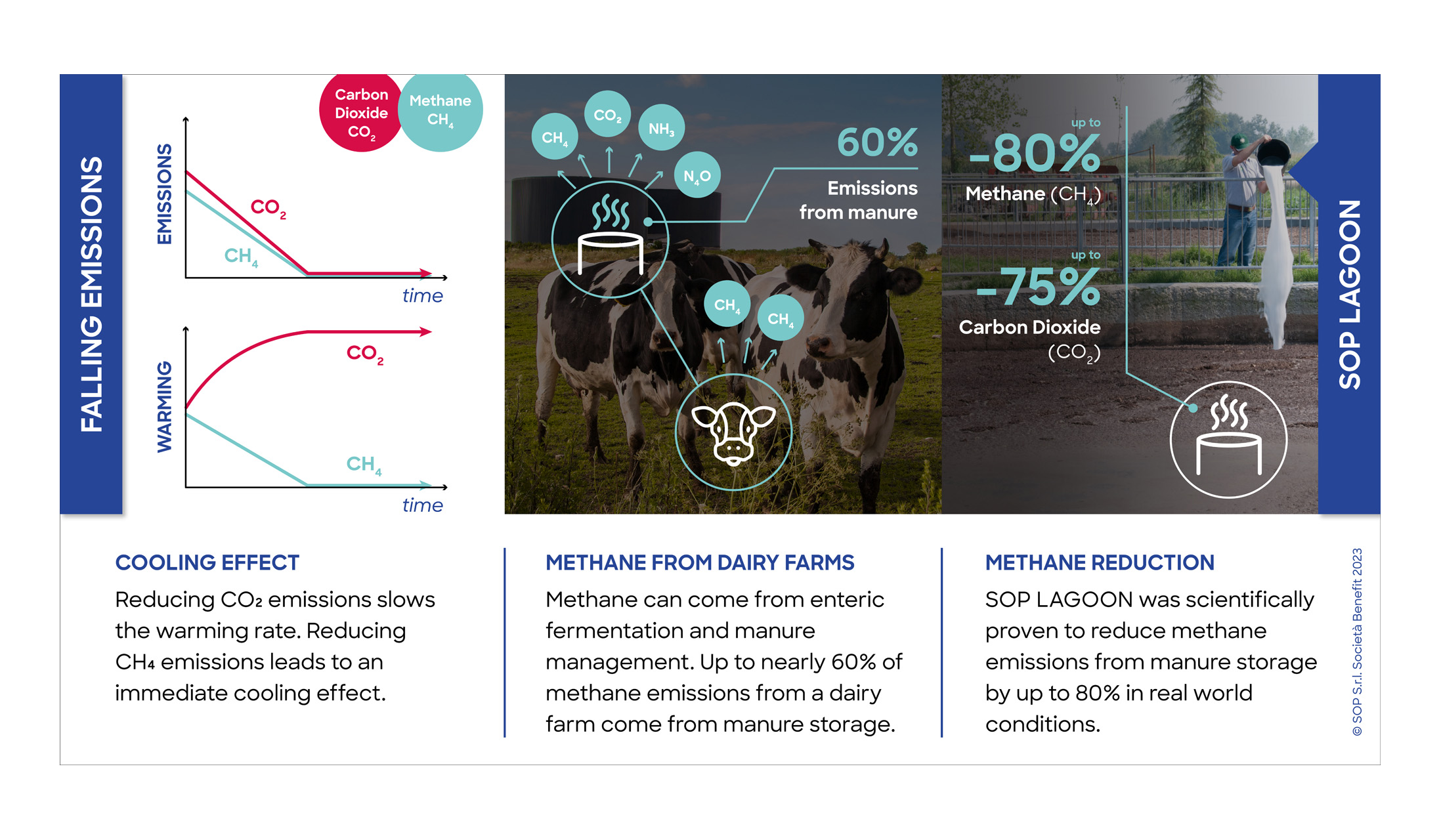New Scientific Study Confirms 80 Methane Emission Reduction From Dairy