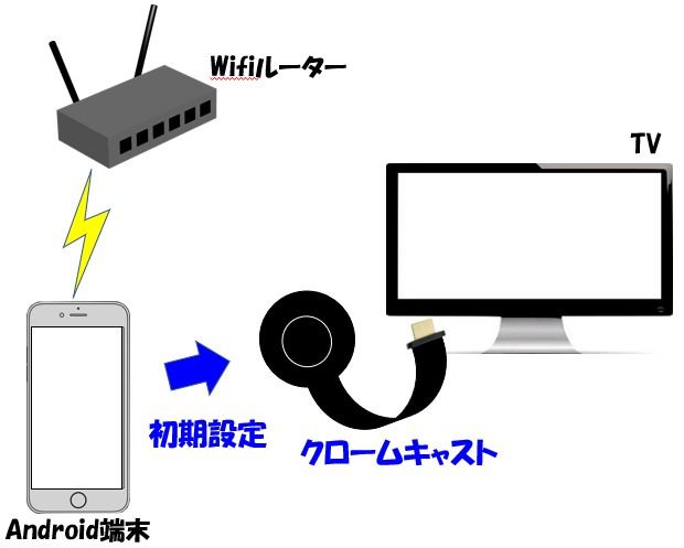 【簡単】クロームキャスト（Chromecast）をAndroidで初期設定する方法