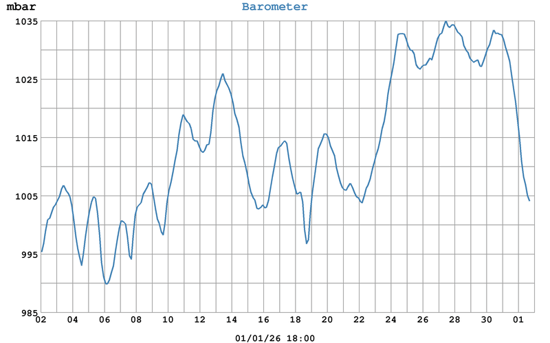 Royston The Weather Month