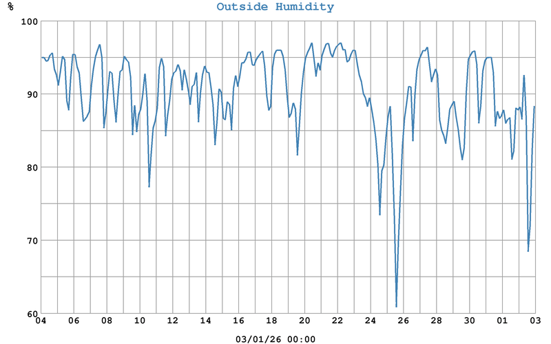Royston The Weather Month