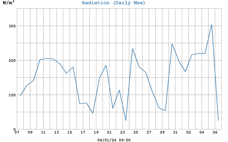 Royston The Weather Month