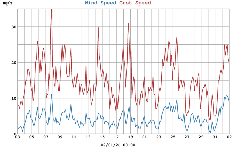 Royston The Weather Month