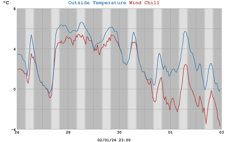 Royston The Weather Week