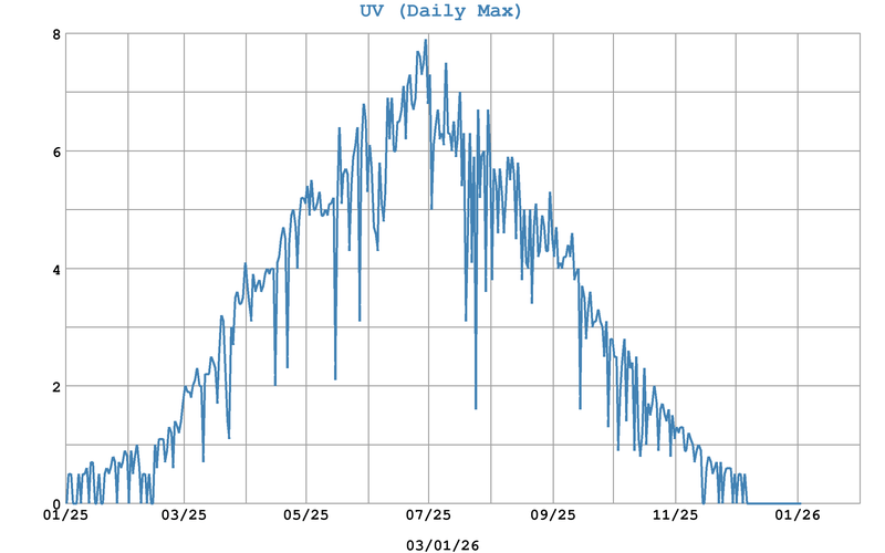 Royston The Weather Year