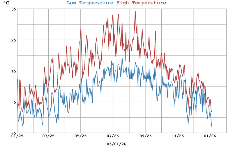 Royston The Weather Year