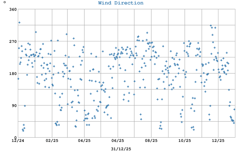 Royston The Weather Year