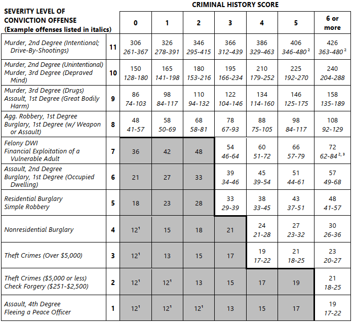 Criminal Sentencing in Minnesota Archambault Criminal Defense