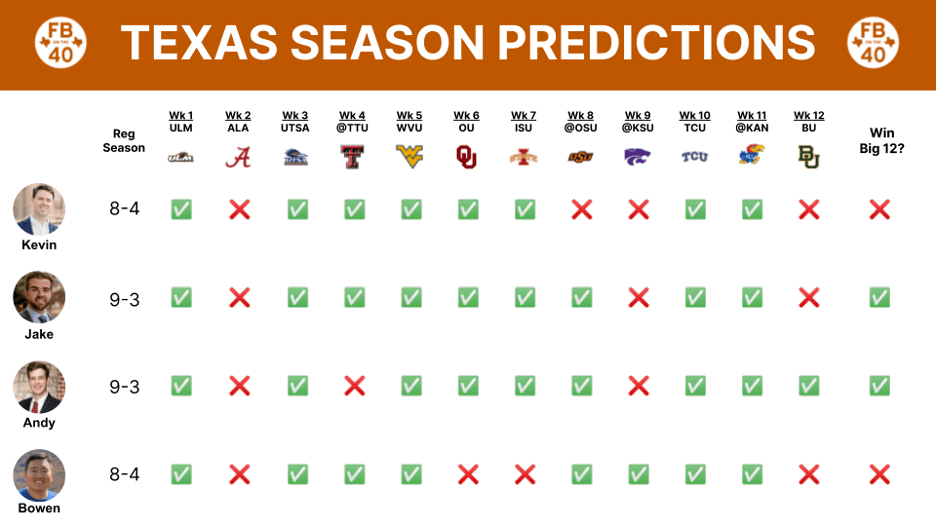 Football on the 40 Texas Football Season Predictions Dallas Express