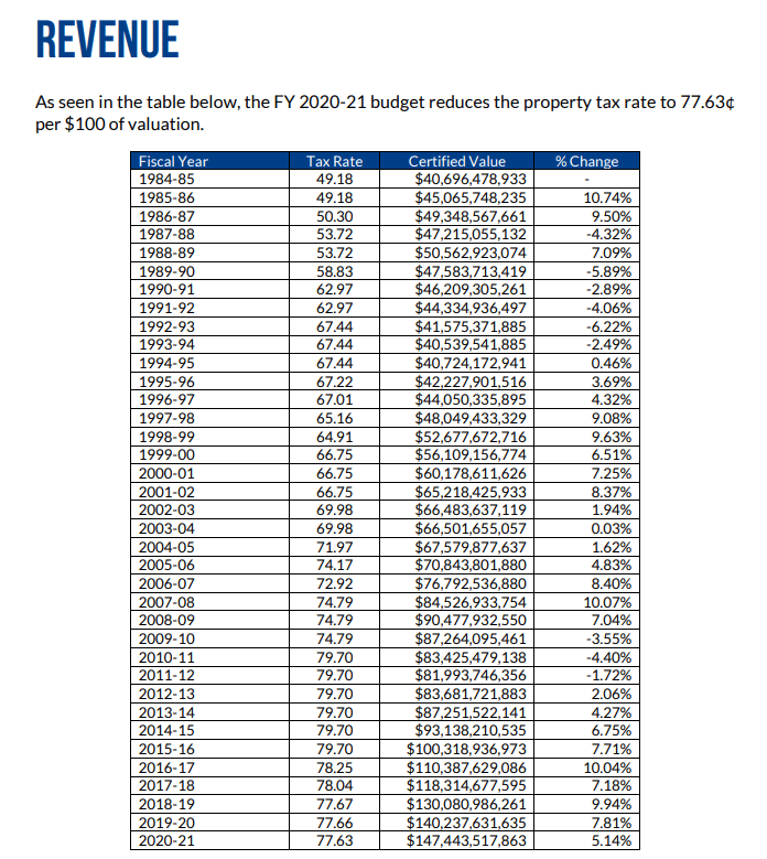 Property Tax Rates Decrease, Payments Increase