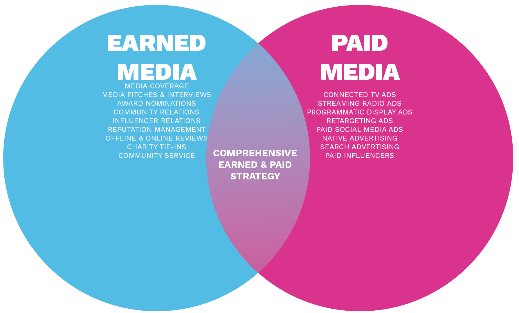 Combining Earned Media & Paid Media How, Why & What To Do