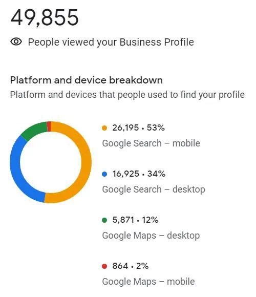 Google My Business Insights & How To Use Them For SEO