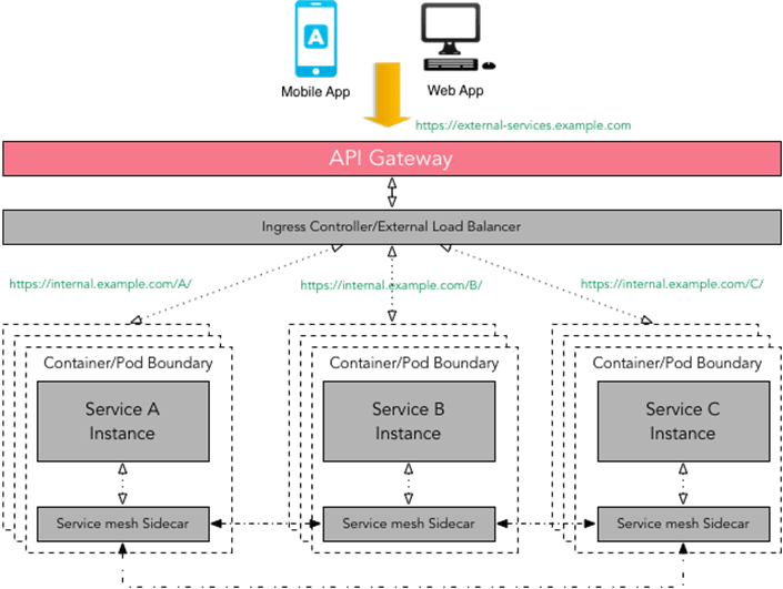 Deciphering Service Mesh and its Ideal Use Cases NTT DATA