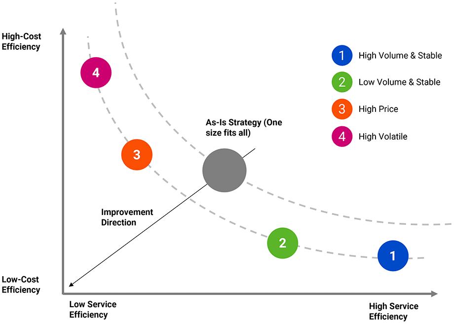 Supply chain segmentation Divide and conquer NTT DATA