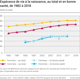 Espérance de vie à la naissance, au total et en bonne santé, selon le