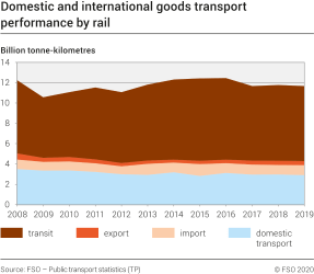 Public transport in 2019 goods transport by rail and accidents