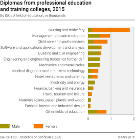 Diplomas from professional education and training colleges by ISCED