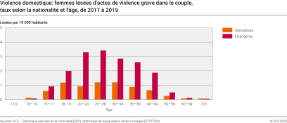 statistiques agressions femmes france 2023 Violence Domestique | Office Fédéral De La Statistique