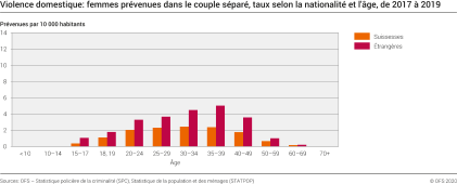 statistiques agressions femmes france 2023 Violence Domestique | Office Fédéral De La Statistique