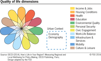 Quality of life dimensions Image Federal Statistical Office