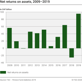 Net returns on assets, 20092019 20092019 Diagram Federal Statistical Office