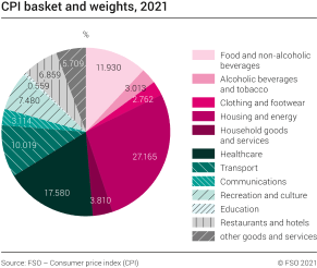 Consumer Price Index (CPI) basket and weights 2021 Diagram Federal Statistical Office