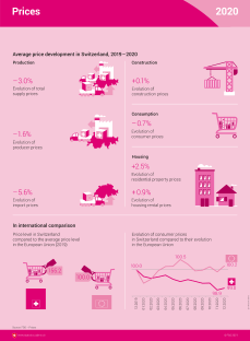Average price development in Switzerland key figures 20192020