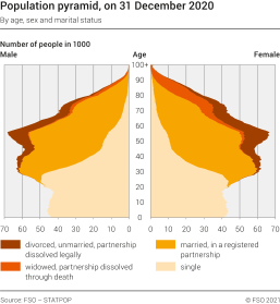 Population pyramid by age, sex and marital status, on 31 December 2020