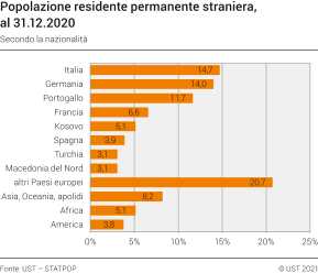 abitanti francia 2023 Popolazione Di Nazionalità Straniera | Ufficio Federale Di Statistica
