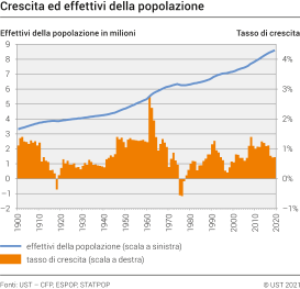 censimento popolazione 2023 Popolazione | Ufficio Federale Di Statistica