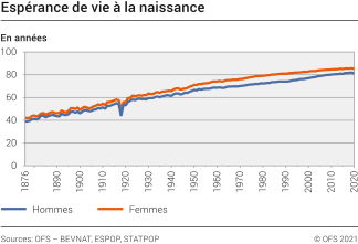 Espérance de vie à la naissance 18762020 Diagramm Bundesamt für