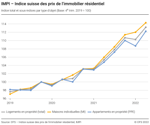 Indice suisse des prix de l'immobilier résidentiel au 2e trimestre 2022