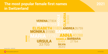 The most popular female first names in Switzerland Image Federal