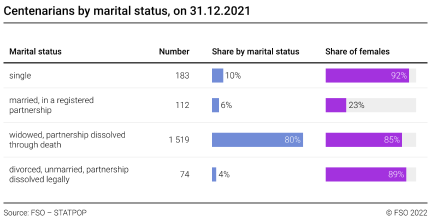 Centenarians by marital status, on 31 December 2021 2021 Diagram