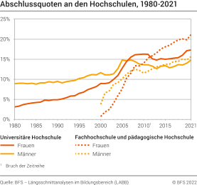 Abschlussquoten an den Hochschulen 19802021 Diagramm Bundesamt