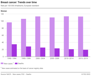 Breast cancer Trends over time 19902019 Diagramm Bundesamt für