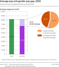 Average pay and gender pay gap, 2020 explained and unexplained share