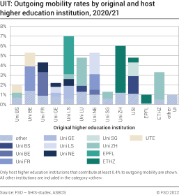 UIT Outgoing mobility rates by original and host higher education institution, 2020/21 2020